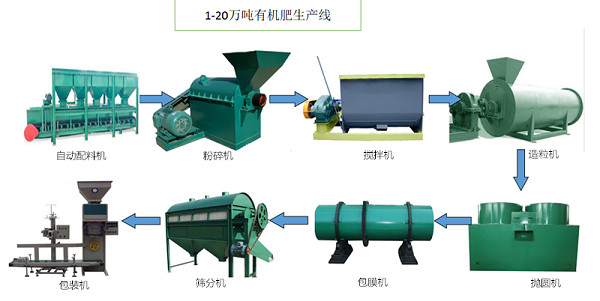 Dầu phân bón hữu cơ đa loại và đa nồng độ Dòng sản xuất phân bón
